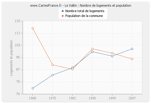 Le Valtin : Nombre de logements et population